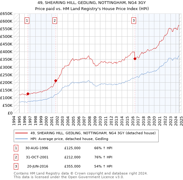 49, SHEARING HILL, GEDLING, NOTTINGHAM, NG4 3GY: Price paid vs HM Land Registry's House Price Index