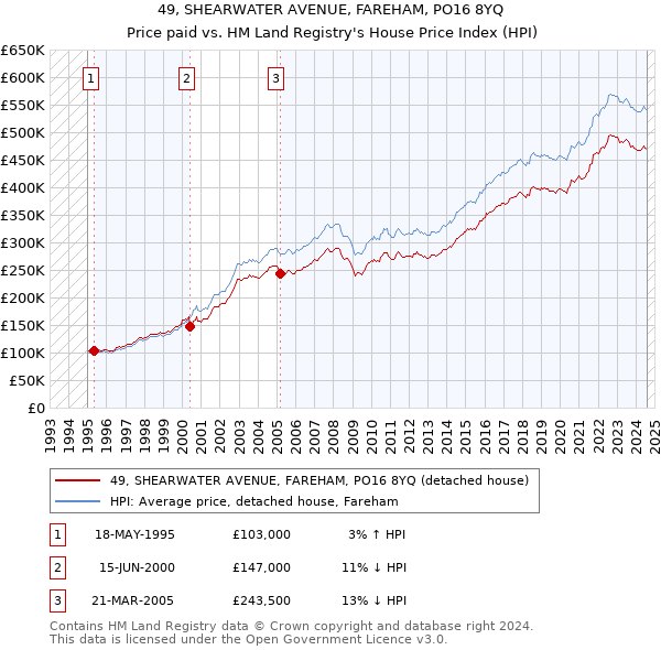 49, SHEARWATER AVENUE, FAREHAM, PO16 8YQ: Price paid vs HM Land Registry's House Price Index