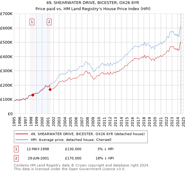 49, SHEARWATER DRIVE, BICESTER, OX26 6YR: Price paid vs HM Land Registry's House Price Index