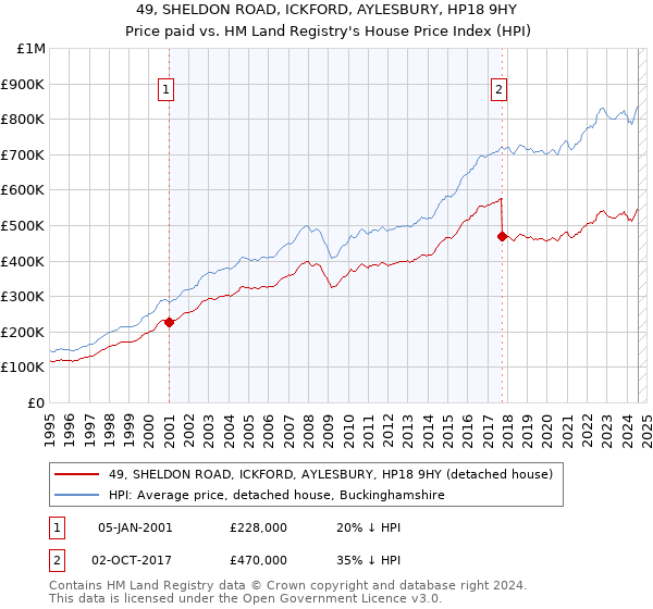 49, SHELDON ROAD, ICKFORD, AYLESBURY, HP18 9HY: Price paid vs HM Land Registry's House Price Index