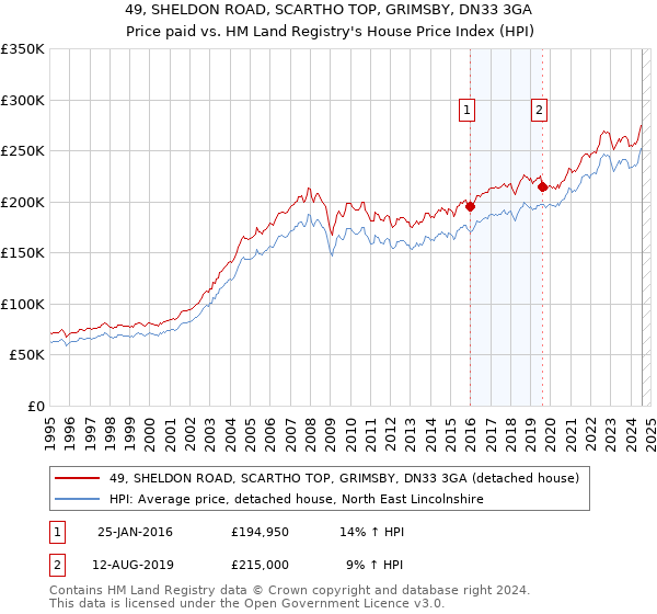 49, SHELDON ROAD, SCARTHO TOP, GRIMSBY, DN33 3GA: Price paid vs HM Land Registry's House Price Index