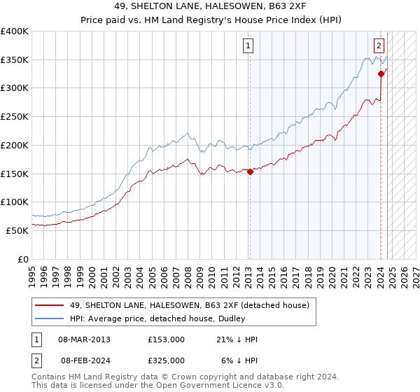 49, SHELTON LANE, HALESOWEN, B63 2XF: Price paid vs HM Land Registry's House Price Index