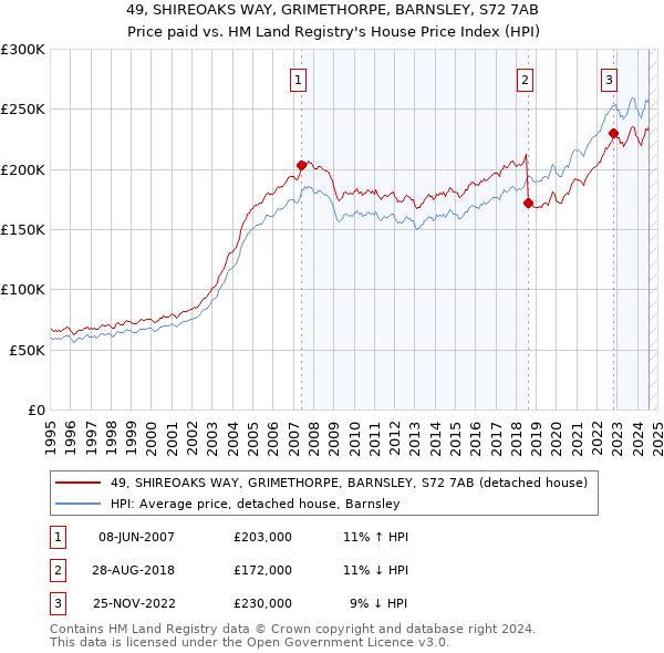 49, SHIREOAKS WAY, GRIMETHORPE, BARNSLEY, S72 7AB: Price paid vs HM Land Registry's House Price Index