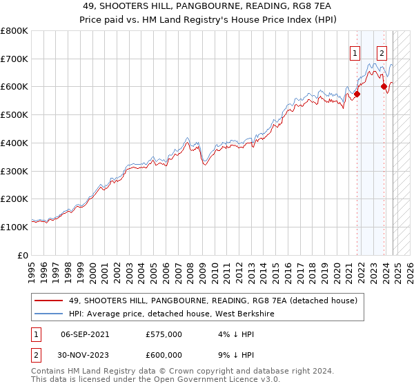 49, SHOOTERS HILL, PANGBOURNE, READING, RG8 7EA: Price paid vs HM Land Registry's House Price Index