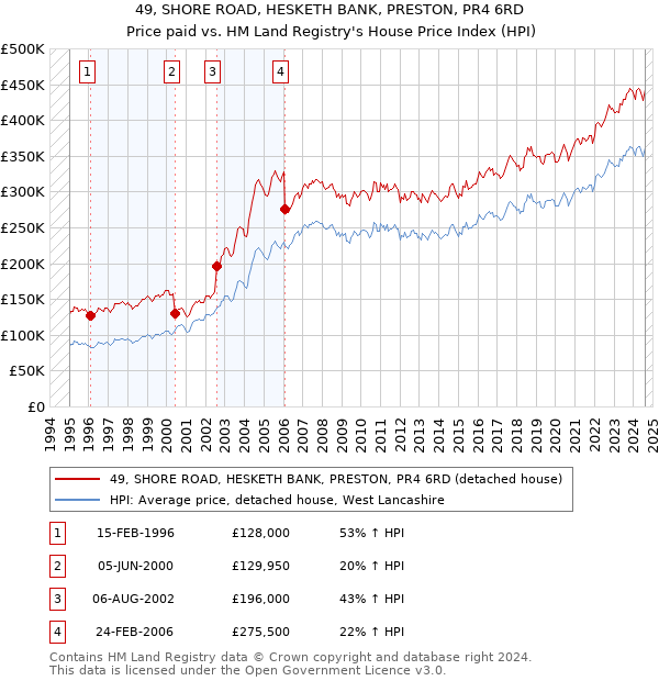 49, SHORE ROAD, HESKETH BANK, PRESTON, PR4 6RD: Price paid vs HM Land Registry's House Price Index