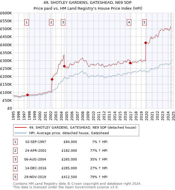 49, SHOTLEY GARDENS, GATESHEAD, NE9 5DP: Price paid vs HM Land Registry's House Price Index