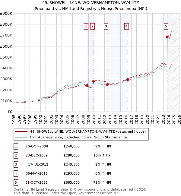 49, SHOWELL LANE, WOLVERHAMPTON, WV4 4TZ: Price paid vs HM Land Registry's House Price Index