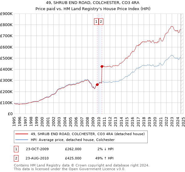 49, SHRUB END ROAD, COLCHESTER, CO3 4RA: Price paid vs HM Land Registry's House Price Index