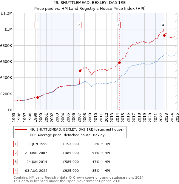 49, SHUTTLEMEAD, BEXLEY, DA5 1RE: Price paid vs HM Land Registry's House Price Index