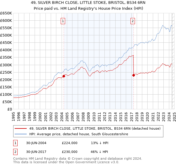 49, SILVER BIRCH CLOSE, LITTLE STOKE, BRISTOL, BS34 6RN: Price paid vs HM Land Registry's House Price Index