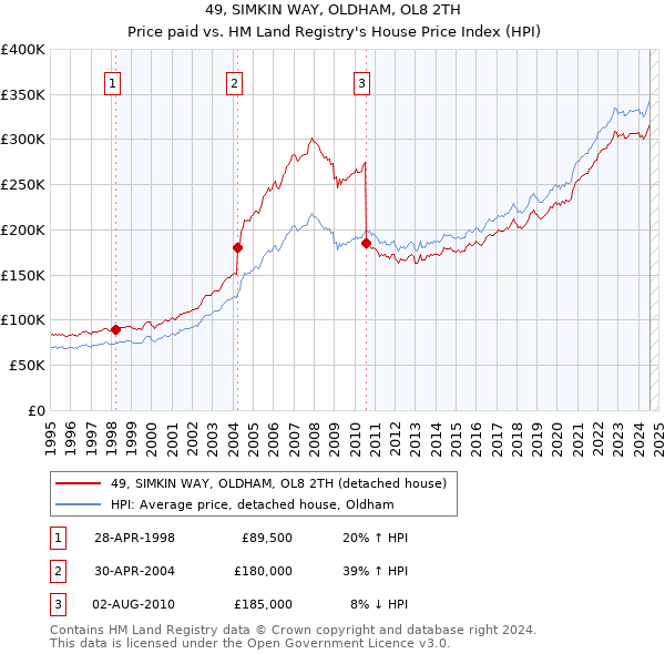 49, SIMKIN WAY, OLDHAM, OL8 2TH: Price paid vs HM Land Registry's House Price Index