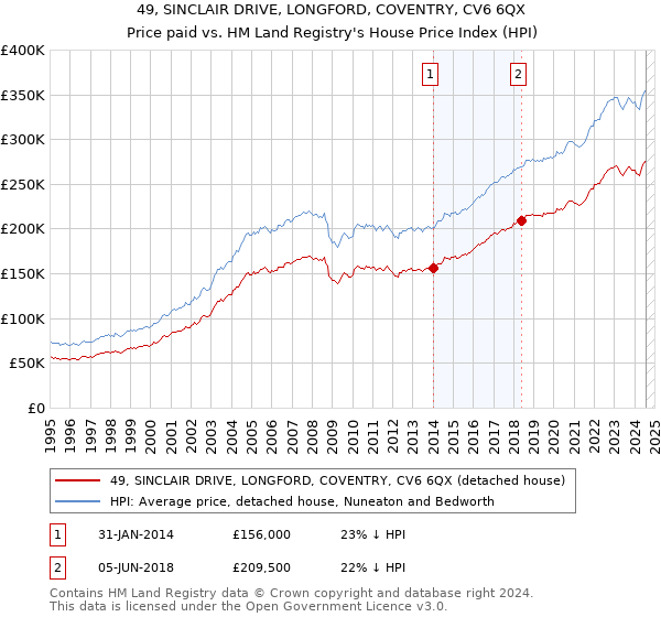 49, SINCLAIR DRIVE, LONGFORD, COVENTRY, CV6 6QX: Price paid vs HM Land Registry's House Price Index