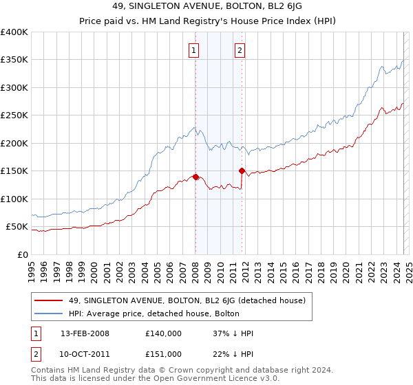 49, SINGLETON AVENUE, BOLTON, BL2 6JG: Price paid vs HM Land Registry's House Price Index