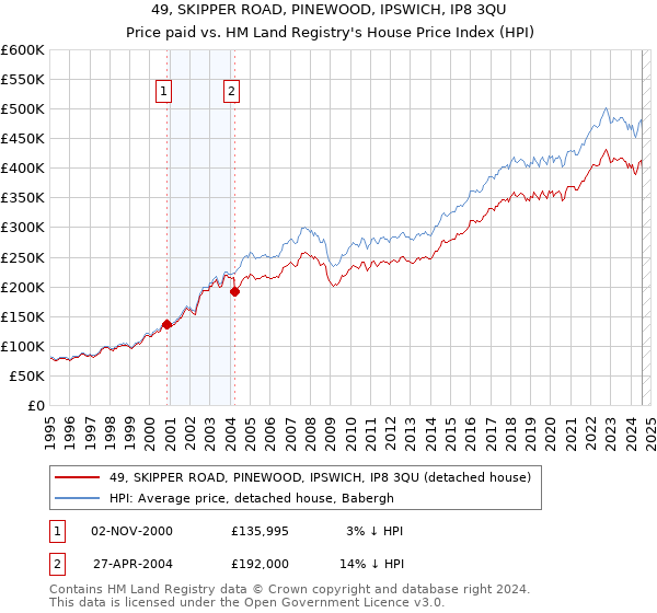 49, SKIPPER ROAD, PINEWOOD, IPSWICH, IP8 3QU: Price paid vs HM Land Registry's House Price Index