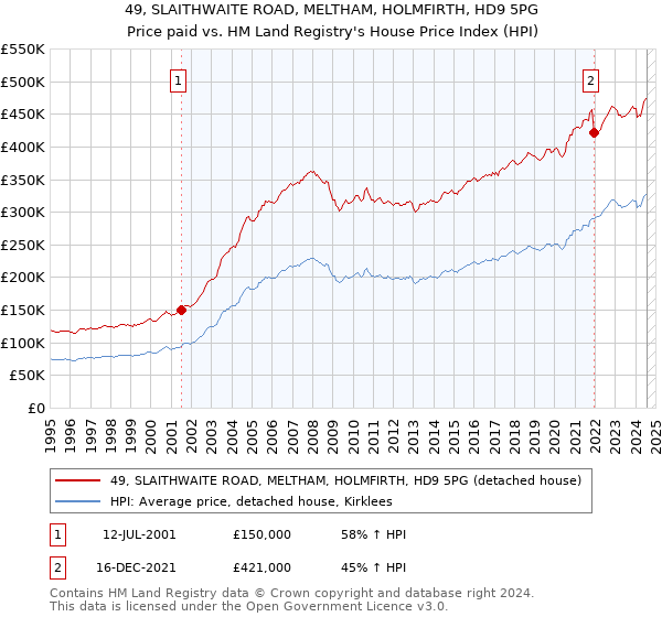 49, SLAITHWAITE ROAD, MELTHAM, HOLMFIRTH, HD9 5PG: Price paid vs HM Land Registry's House Price Index