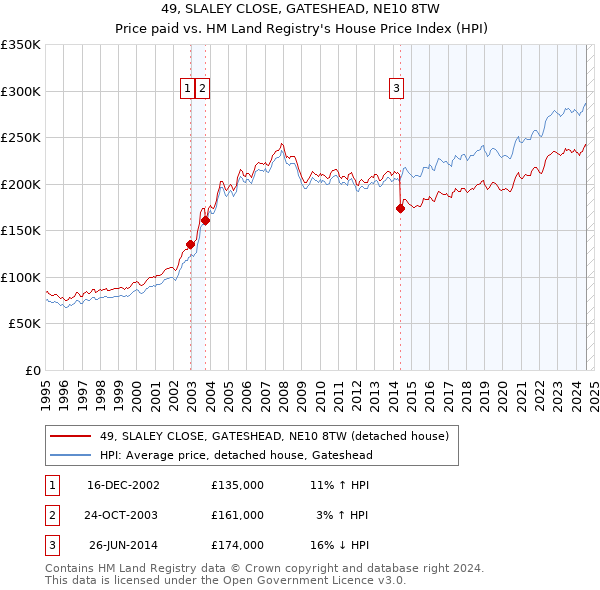 49, SLALEY CLOSE, GATESHEAD, NE10 8TW: Price paid vs HM Land Registry's House Price Index