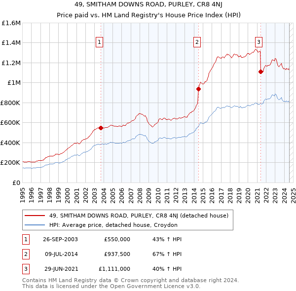 49, SMITHAM DOWNS ROAD, PURLEY, CR8 4NJ: Price paid vs HM Land Registry's House Price Index