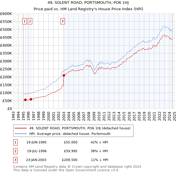 49, SOLENT ROAD, PORTSMOUTH, PO6 1HJ: Price paid vs HM Land Registry's House Price Index