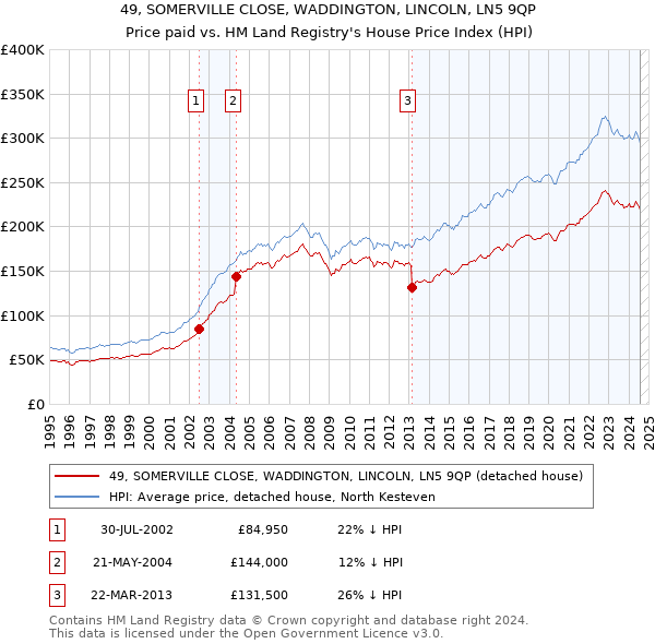 49, SOMERVILLE CLOSE, WADDINGTON, LINCOLN, LN5 9QP: Price paid vs HM Land Registry's House Price Index