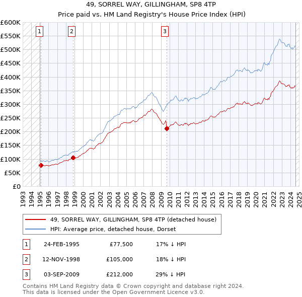 49, SORREL WAY, GILLINGHAM, SP8 4TP: Price paid vs HM Land Registry's House Price Index