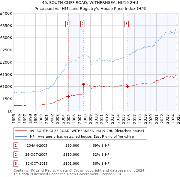 49, SOUTH CLIFF ROAD, WITHERNSEA, HU19 2HU: Price paid vs HM Land Registry's House Price Index