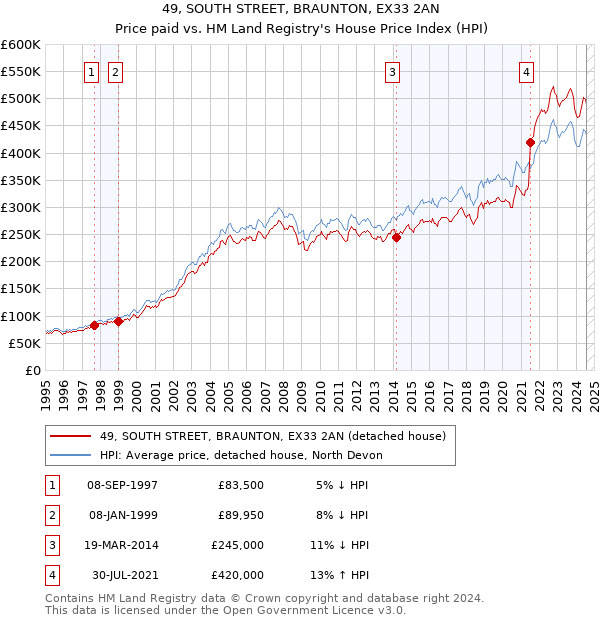 49, SOUTH STREET, BRAUNTON, EX33 2AN: Price paid vs HM Land Registry's House Price Index