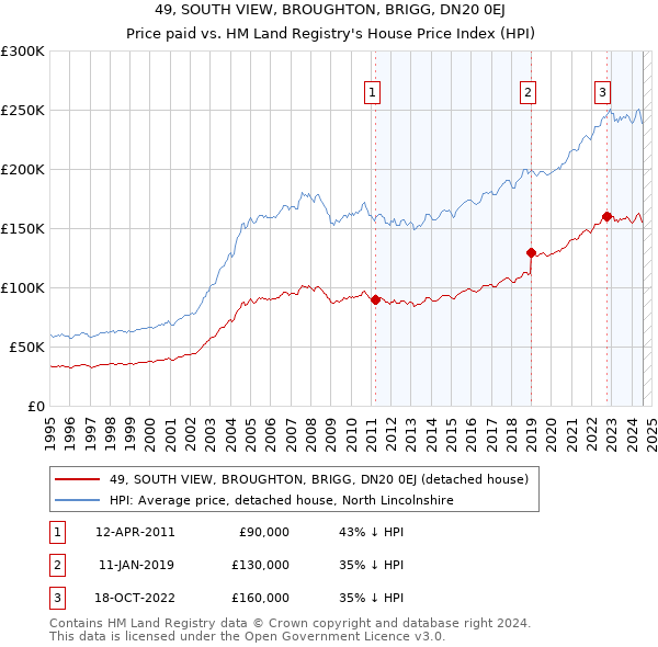 49, SOUTH VIEW, BROUGHTON, BRIGG, DN20 0EJ: Price paid vs HM Land Registry's House Price Index