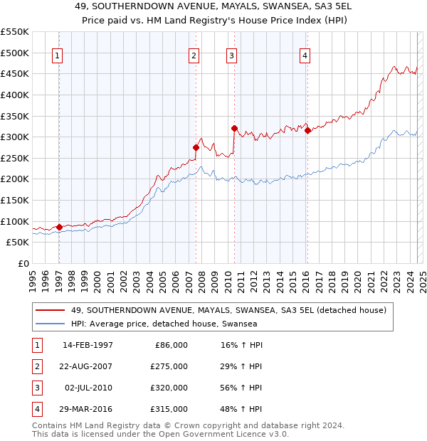 49, SOUTHERNDOWN AVENUE, MAYALS, SWANSEA, SA3 5EL: Price paid vs HM Land Registry's House Price Index