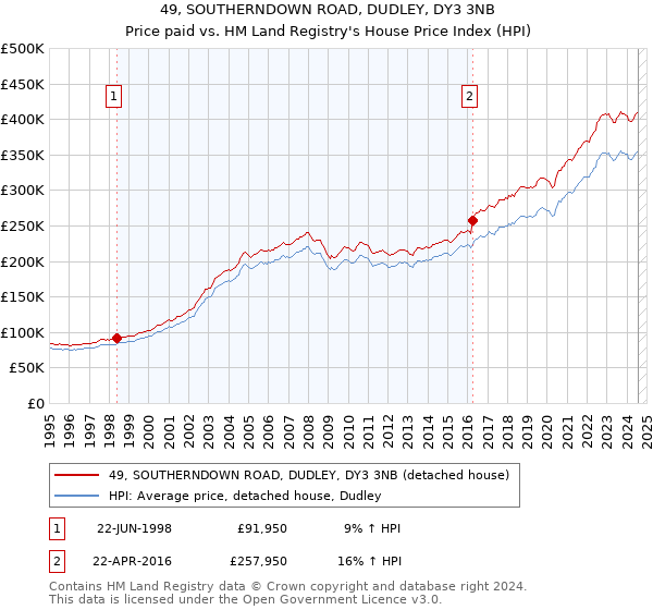 49, SOUTHERNDOWN ROAD, DUDLEY, DY3 3NB: Price paid vs HM Land Registry's House Price Index