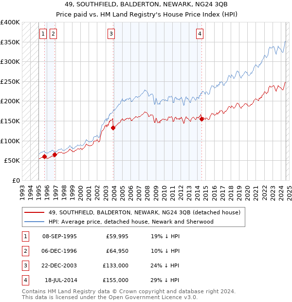 49, SOUTHFIELD, BALDERTON, NEWARK, NG24 3QB: Price paid vs HM Land Registry's House Price Index