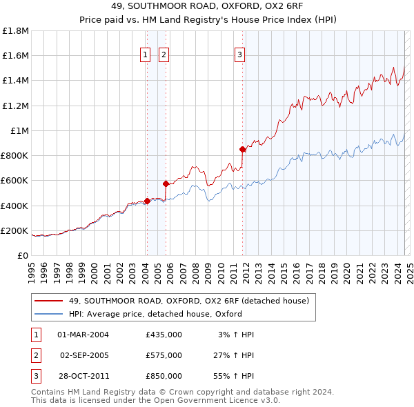 49, SOUTHMOOR ROAD, OXFORD, OX2 6RF: Price paid vs HM Land Registry's House Price Index