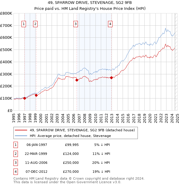 49, SPARROW DRIVE, STEVENAGE, SG2 9FB: Price paid vs HM Land Registry's House Price Index