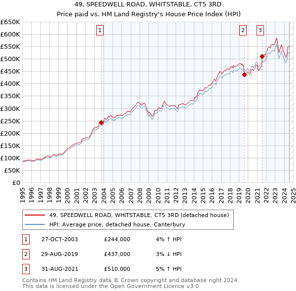 49, SPEEDWELL ROAD, WHITSTABLE, CT5 3RD: Price paid vs HM Land Registry's House Price Index