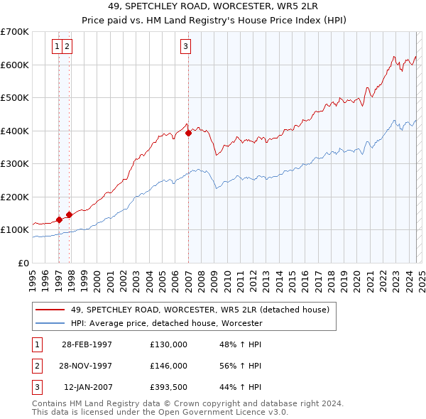 49, SPETCHLEY ROAD, WORCESTER, WR5 2LR: Price paid vs HM Land Registry's House Price Index