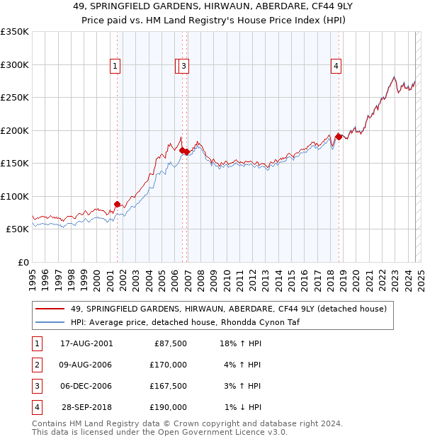 49, SPRINGFIELD GARDENS, HIRWAUN, ABERDARE, CF44 9LY: Price paid vs HM Land Registry's House Price Index