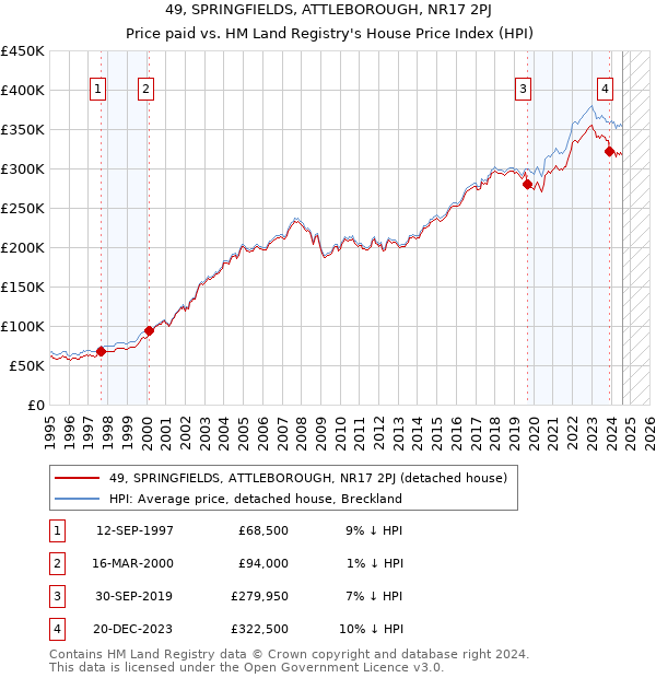 49, SPRINGFIELDS, ATTLEBOROUGH, NR17 2PJ: Price paid vs HM Land Registry's House Price Index