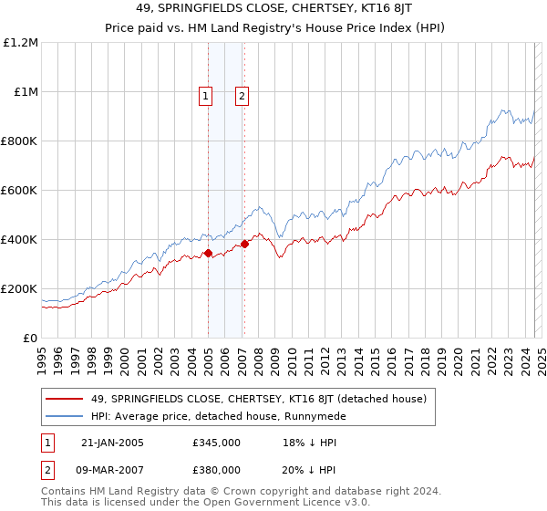 49, SPRINGFIELDS CLOSE, CHERTSEY, KT16 8JT: Price paid vs HM Land Registry's House Price Index