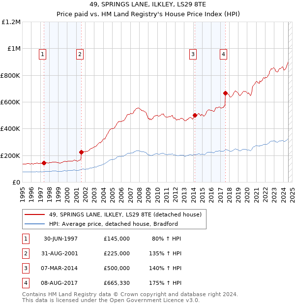 49, SPRINGS LANE, ILKLEY, LS29 8TE: Price paid vs HM Land Registry's House Price Index