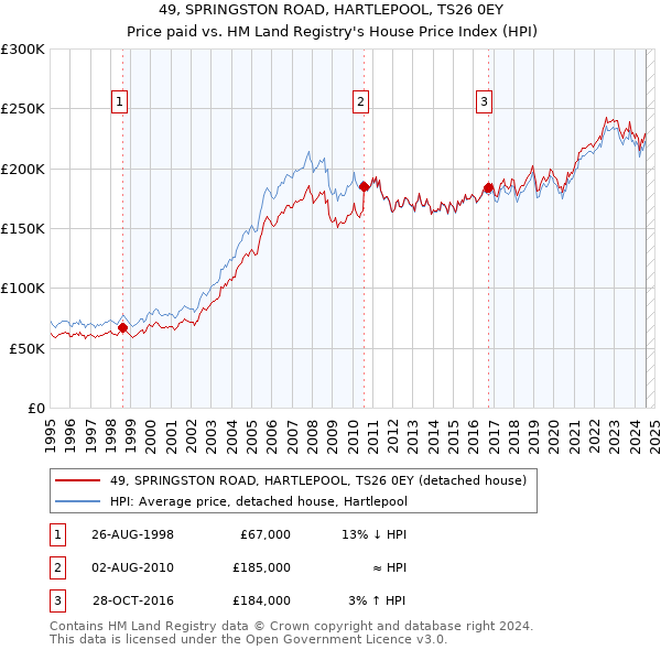 49, SPRINGSTON ROAD, HARTLEPOOL, TS26 0EY: Price paid vs HM Land Registry's House Price Index