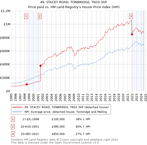 49, STACEY ROAD, TONBRIDGE, TN10 3AP: Price paid vs HM Land Registry's House Price Index