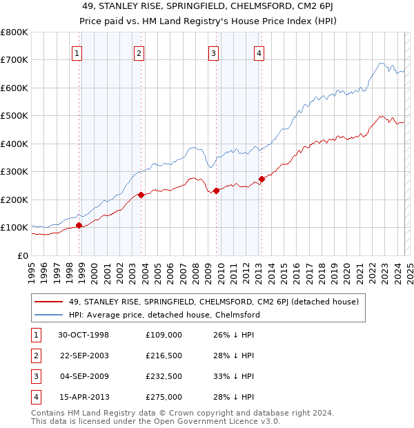 49, STANLEY RISE, SPRINGFIELD, CHELMSFORD, CM2 6PJ: Price paid vs HM Land Registry's House Price Index