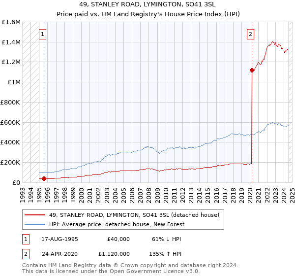 49, STANLEY ROAD, LYMINGTON, SO41 3SL: Price paid vs HM Land Registry's House Price Index