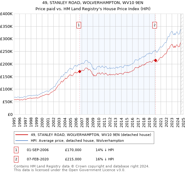 49, STANLEY ROAD, WOLVERHAMPTON, WV10 9EN: Price paid vs HM Land Registry's House Price Index