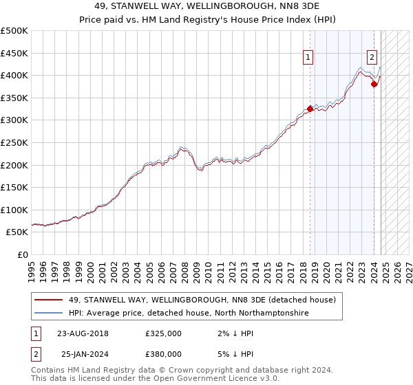 49, STANWELL WAY, WELLINGBOROUGH, NN8 3DE: Price paid vs HM Land Registry's House Price Index