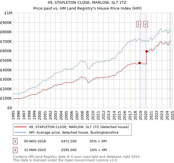 49, STAPLETON CLOSE, MARLOW, SL7 1TZ: Price paid vs HM Land Registry's House Price Index