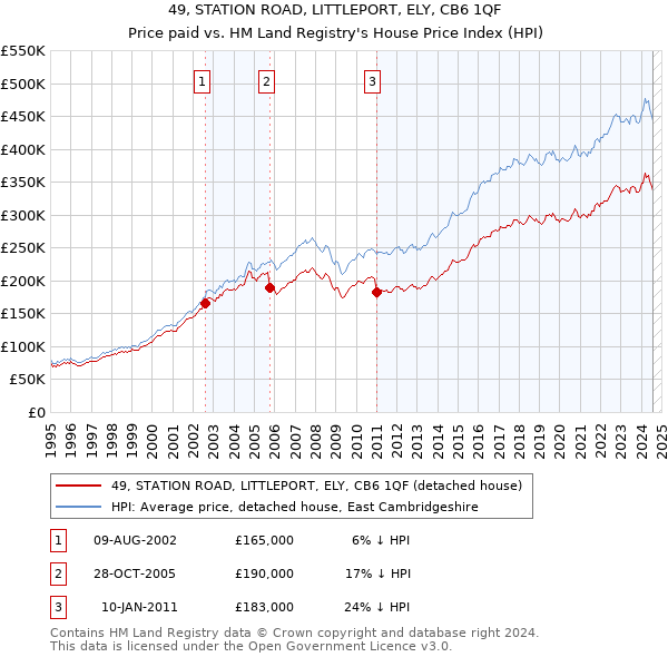 49, STATION ROAD, LITTLEPORT, ELY, CB6 1QF: Price paid vs HM Land Registry's House Price Index