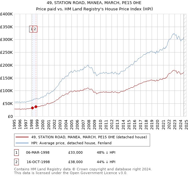 49, STATION ROAD, MANEA, MARCH, PE15 0HE: Price paid vs HM Land Registry's House Price Index