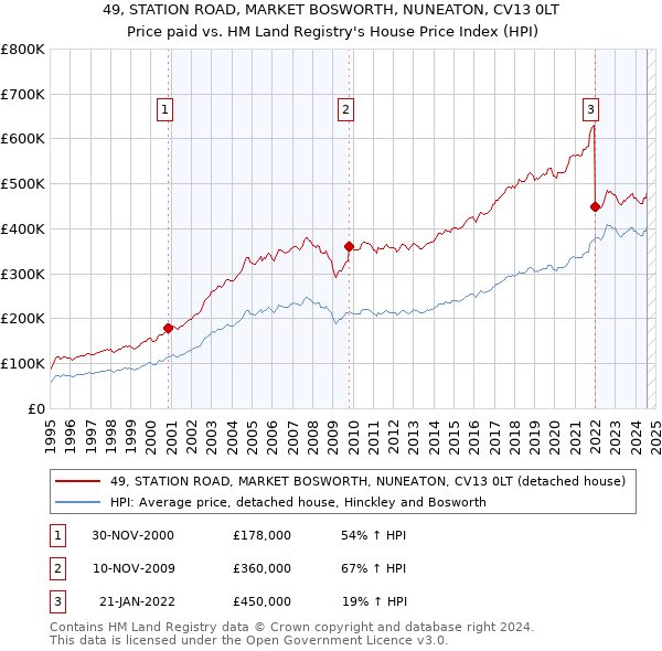 49, STATION ROAD, MARKET BOSWORTH, NUNEATON, CV13 0LT: Price paid vs HM Land Registry's House Price Index