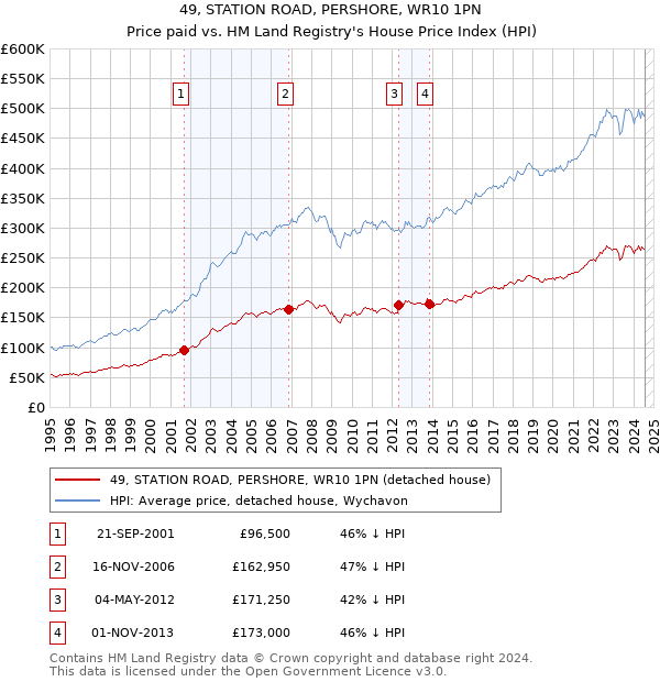 49, STATION ROAD, PERSHORE, WR10 1PN: Price paid vs HM Land Registry's House Price Index