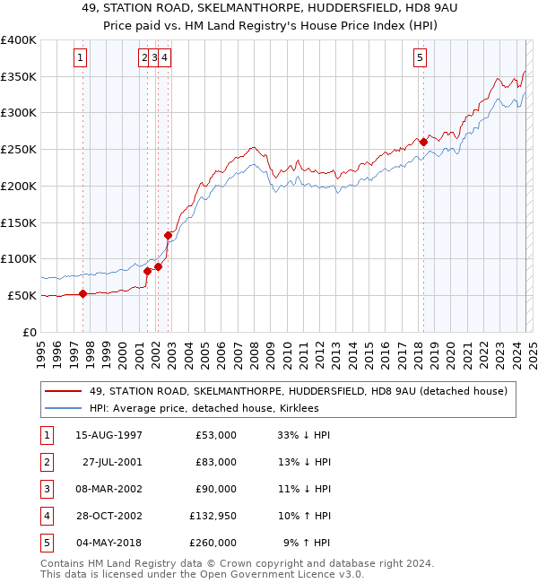 49, STATION ROAD, SKELMANTHORPE, HUDDERSFIELD, HD8 9AU: Price paid vs HM Land Registry's House Price Index